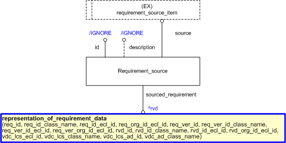 Figure 14 —  Sourcing requirements (EXPRESS-G diagram)