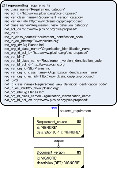 Figure 16 —  Sourcing requirements (EXPRESS-I diagram)